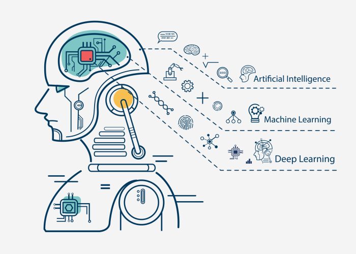 Machine learning 3 step infographic, artificial intelligence, Machine learning and Deep learning flat line vector banner with icons on white background.